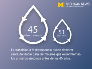 La transición a la menopausia puede demorar cerca del doble para las mujeres que experimentan los primeros síntomas antes de los 45 años.